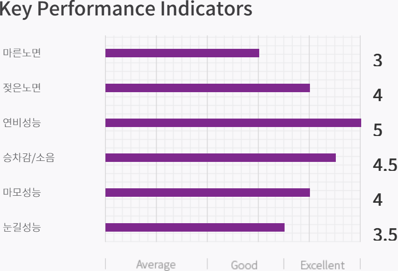 Key Performance Indicators